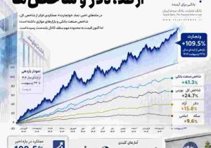 آمارهایی از بانک تجارت که باور نمی‌کنید/ سبقت بازدهی «وتجارت» از طلا و دلار!
