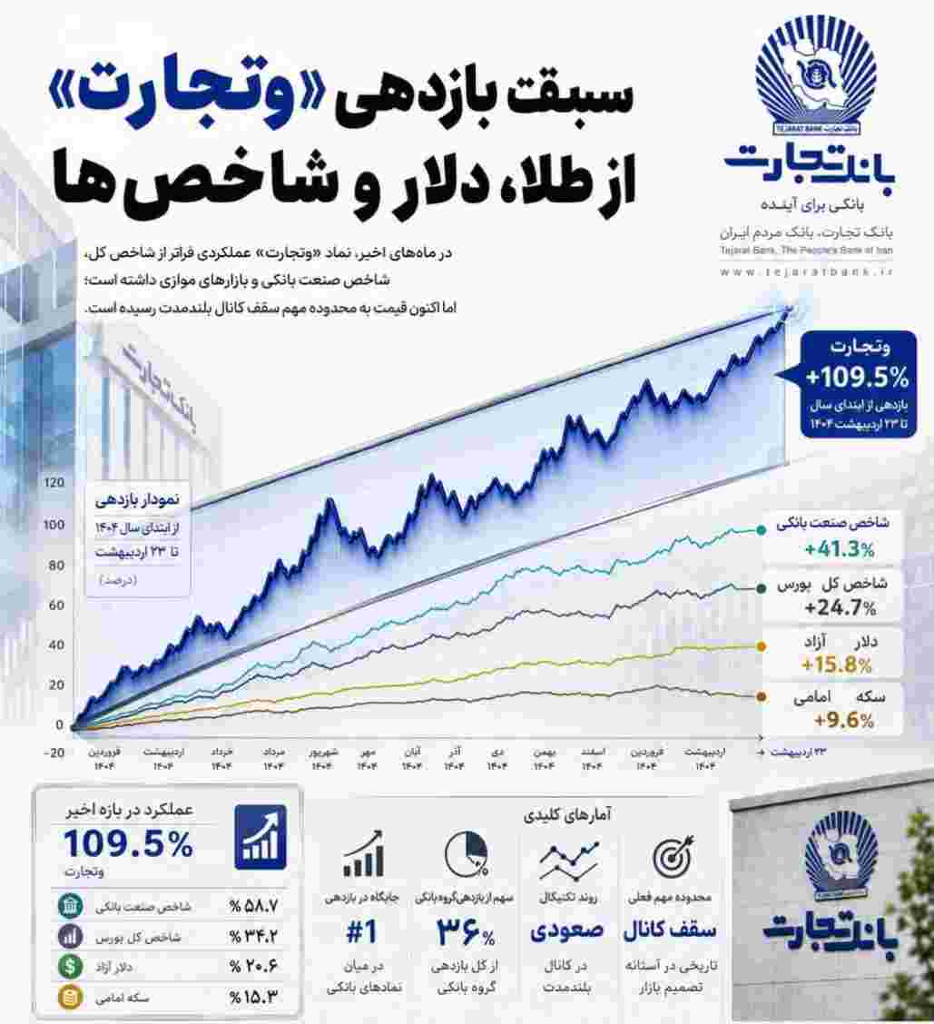 آمارهایی از بانک تجارت که باور نمی‌کنید/ سبقت بازدهی «وتجارت» از طلا و دلار!