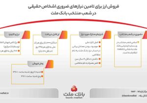 فروش ارز برای تامین نیازهای ضروری مشتریان حقیقی در شعب منتخب بانک ملت