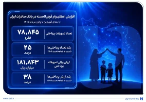 افزایش اعطای وام قرض‌الحسنه در بانک صادرات ایران/ تداوم روند صعودی در حمایت از مشاغل خانگی