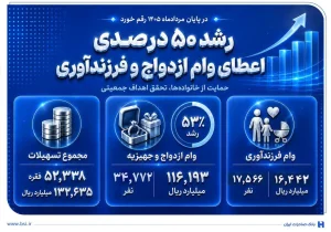 رشد 50 درصدی اعطای وام ازدواج و فرزندآوری در بانک صادرات ایران