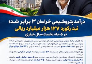 درآمد پتروشیمی خراسان ۳ برابر شد؛ ثبت رکورد ۱۲۷ هزار میلیارد ریالی در ۵ ماه نخست سال جاری