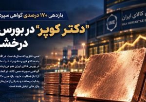 درخشش «دکتر کوپر» در بورس کالا؛ بازدهی ۱۷۰ درصدی گواهی سپرده مس