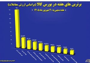 معرفی ۱۰ شرکت برتر هفته گذشته بورس کالا از نظر ارزش معاملات