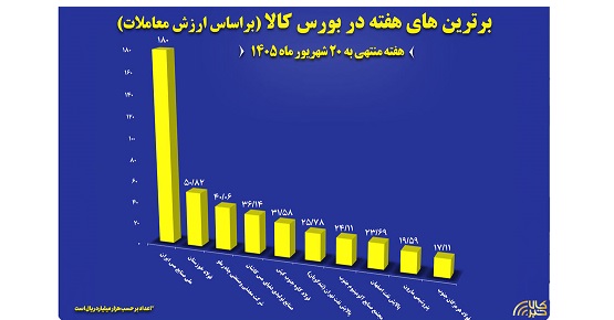 معرفی ۱۰ شرکت برتر هفته گذشته بورس کالا از نظر ارزش معاملات