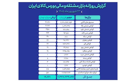 عبور حجم معاملات بازار مالی و مشتقه از مرز ۲.۳ میلیارد قرارداد در روز گذشته