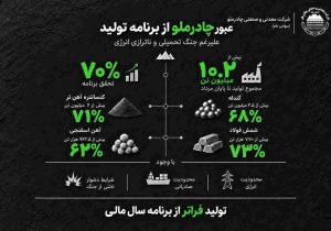 عبور چادرملو از برنامه تولید علیرغم جنگ تحمیلی و ناترازی انرژی
