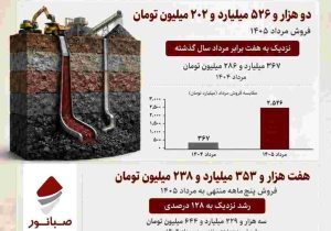 فروش ۵ماهه «کنور» بیش از دو برابر شد