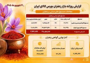 ۳۳۴ میلیارد تومان ارزش معاملات بازار زعفران در بورس کالا